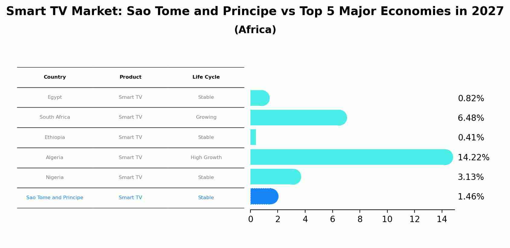 Smart TV Market: Sao Tome and Principe vs Top 5 Major Economies in 2027 (Africa)