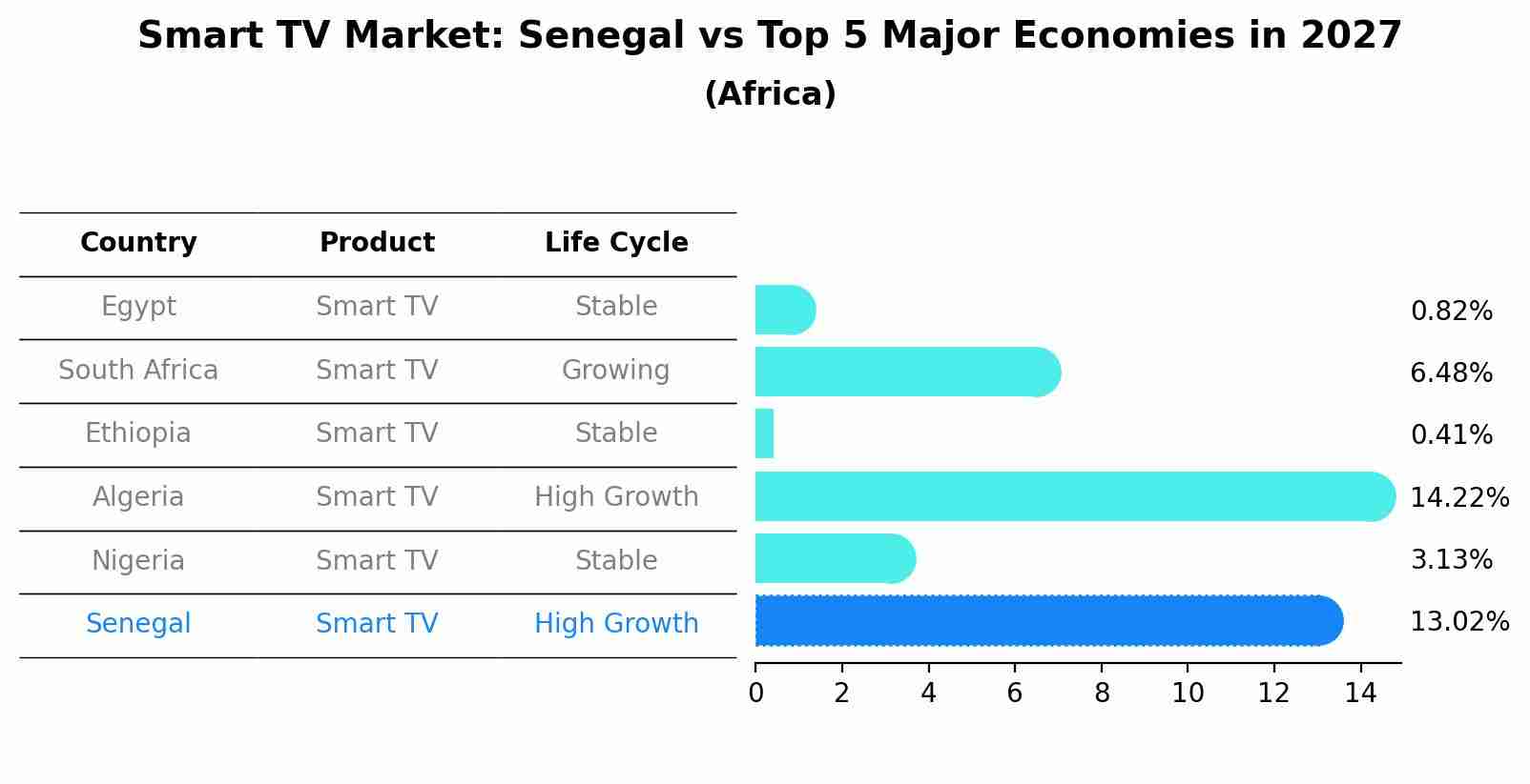Smart TV Market: Senegal vs Top 5 Major Economies in 2027 (Africa)