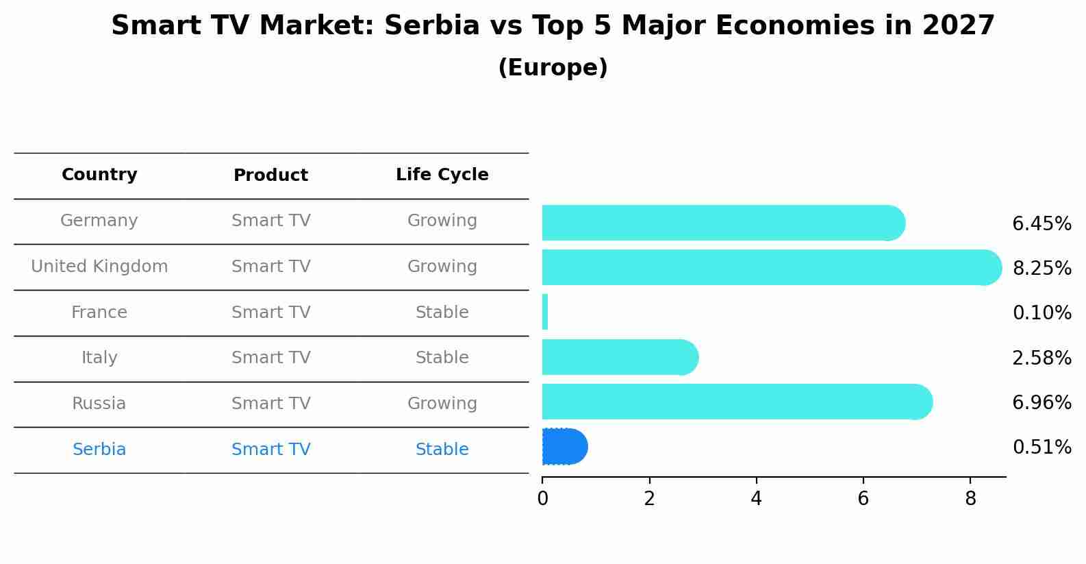 Smart TV Market: Serbia vs Top 5 Major Economies in 2027 (Europe)