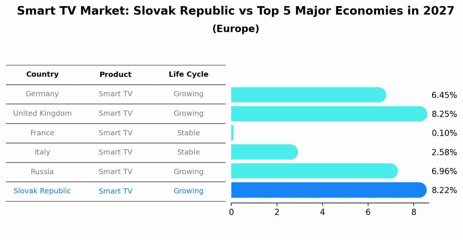 Smart TV Market: Slovak Republic vs Top 5 Major Economies in 2027 (Europe)