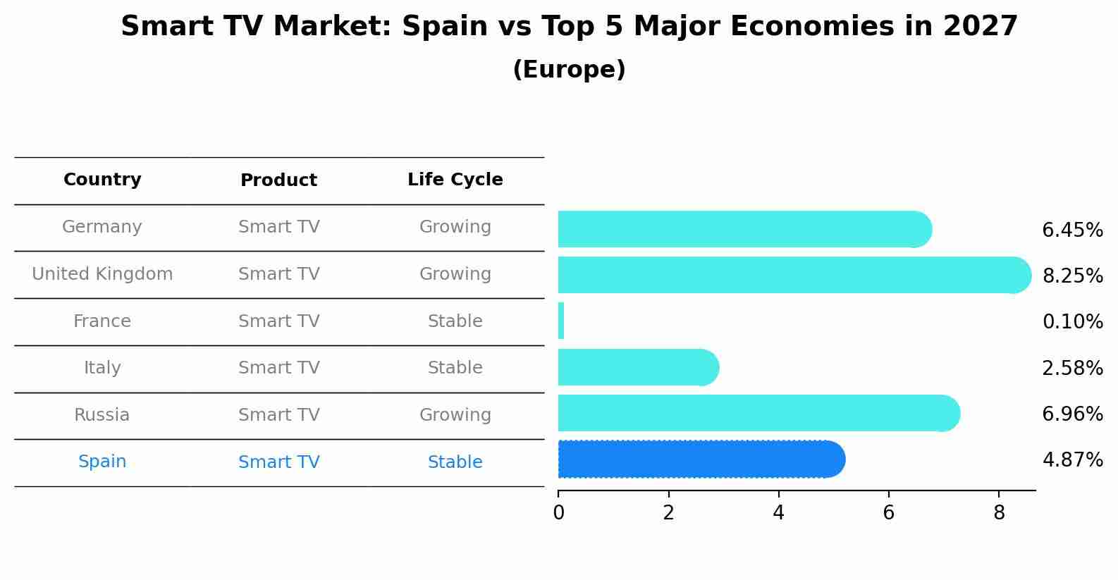 Smart TV Market: Spain vs Top 5 Major Economies in 2027 (Europe)