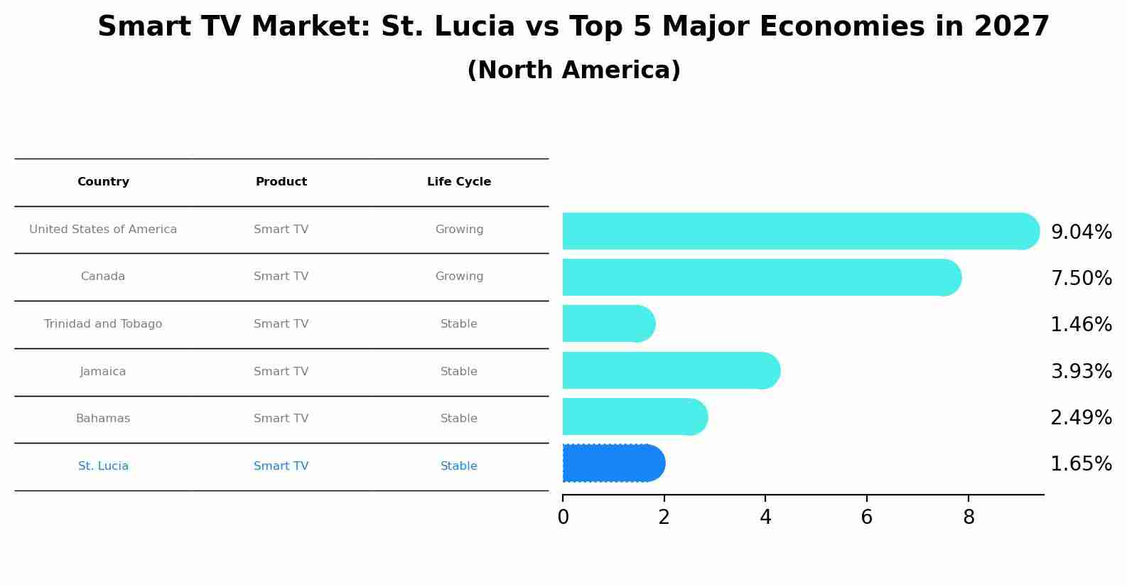 Smart TV Market: St. Lucia vs Top 5 Major Economies in 2027 (North America)