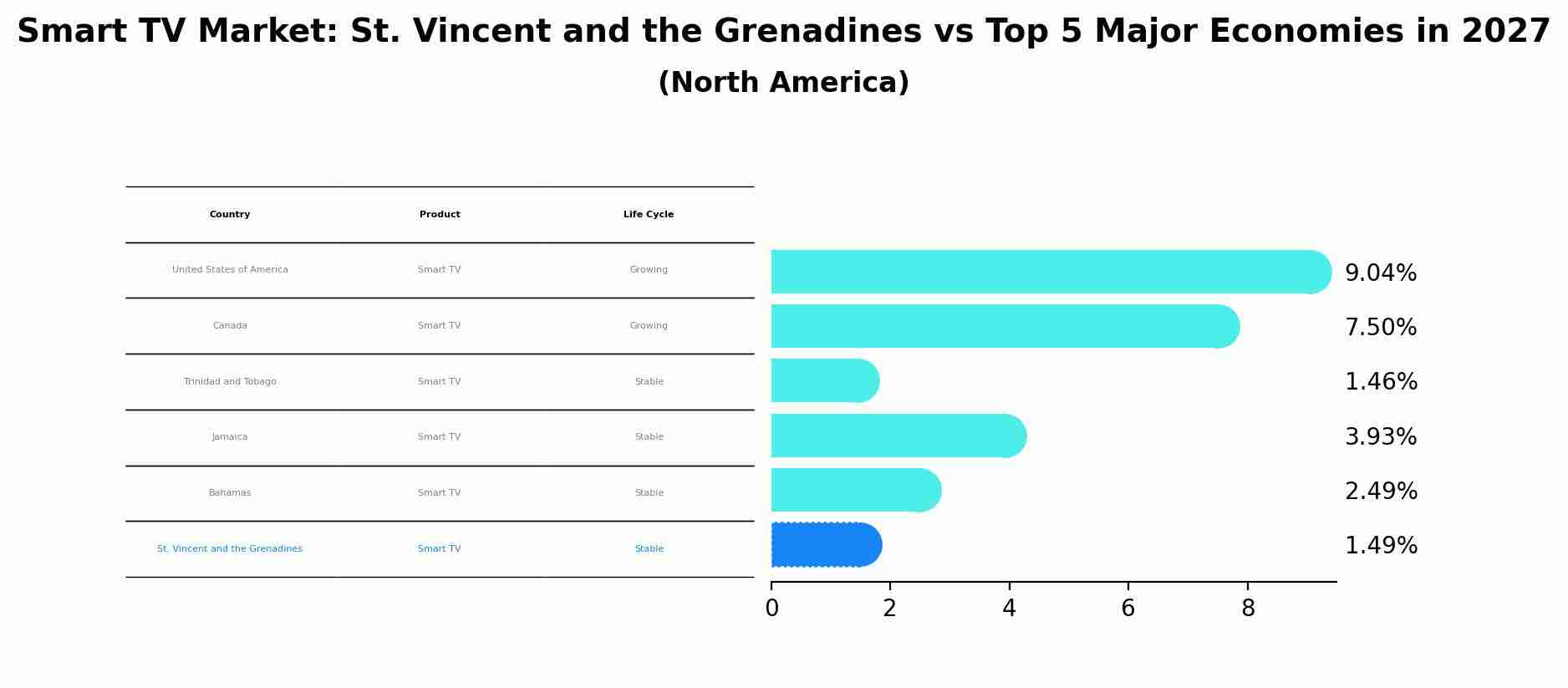 Smart TV Market: St. Vincent and the Grenadines vs Top 5 Major Economies in 2027 (North America)