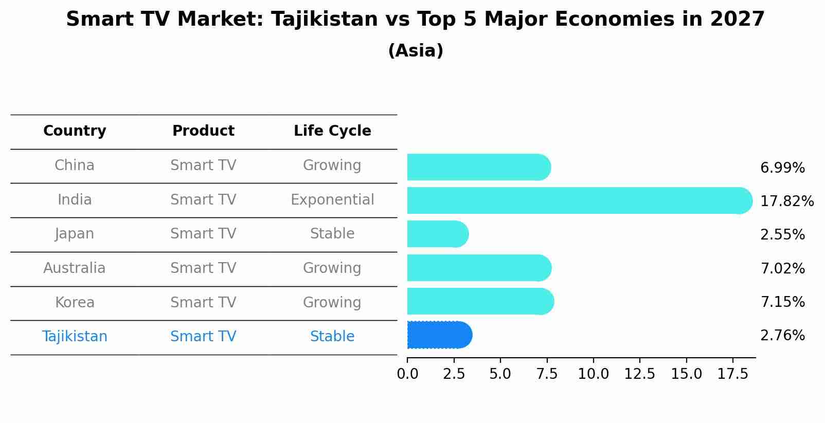 Smart TV Market: Tajikistan vs Top 5 Major Economies in 2027 (Asia)
