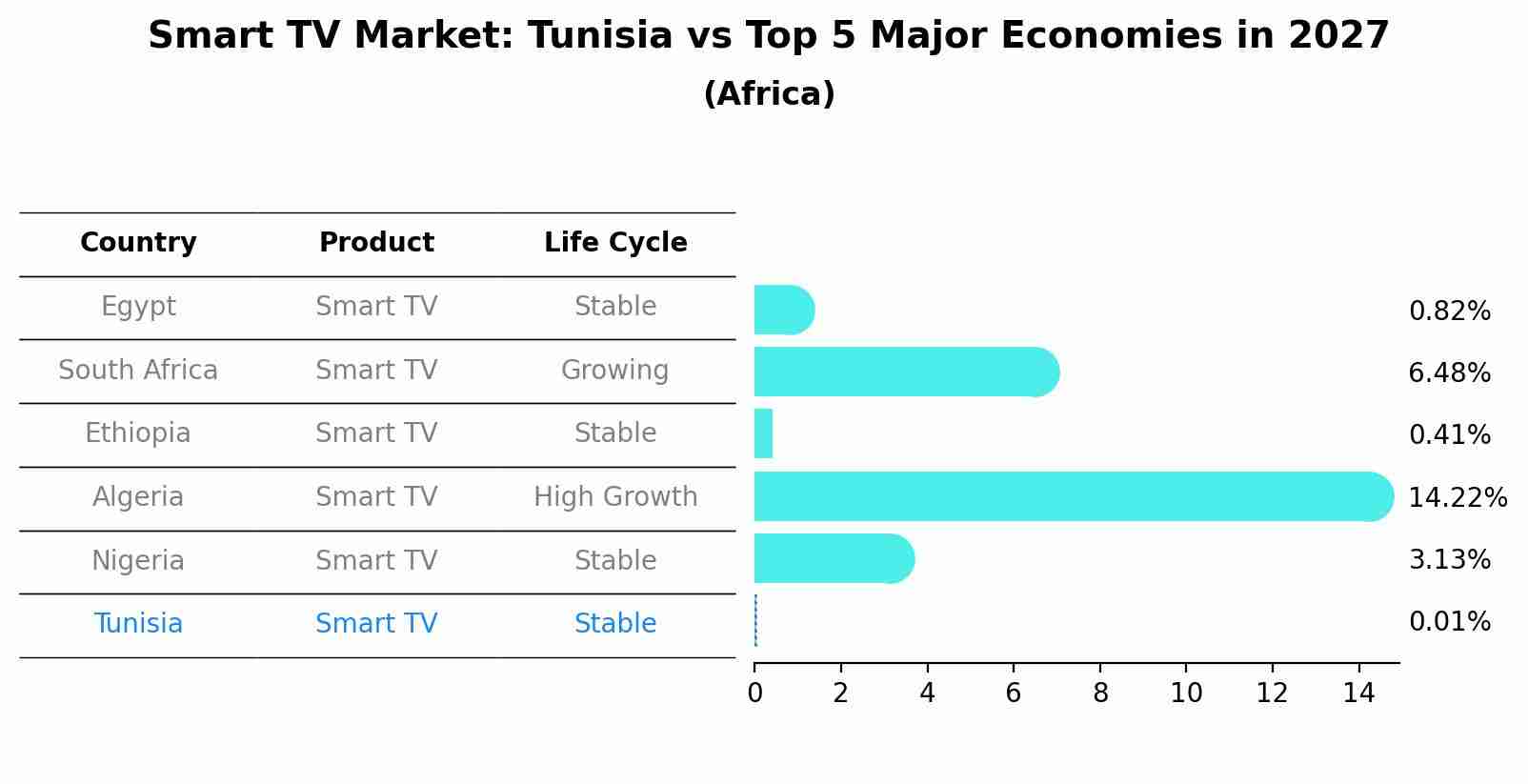 Smart TV Market: Tunisia vs Top 5 Major Economies in 2027 (Africa)