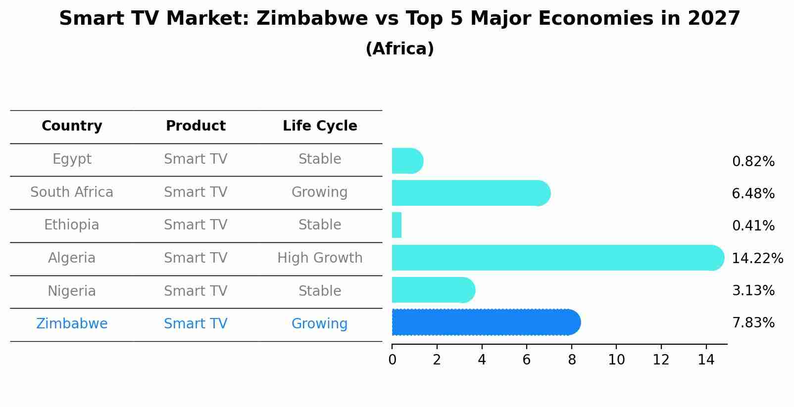 Smart TV Market: Zimbabwe vs Top 5 Major Economies in 2027 (Africa)