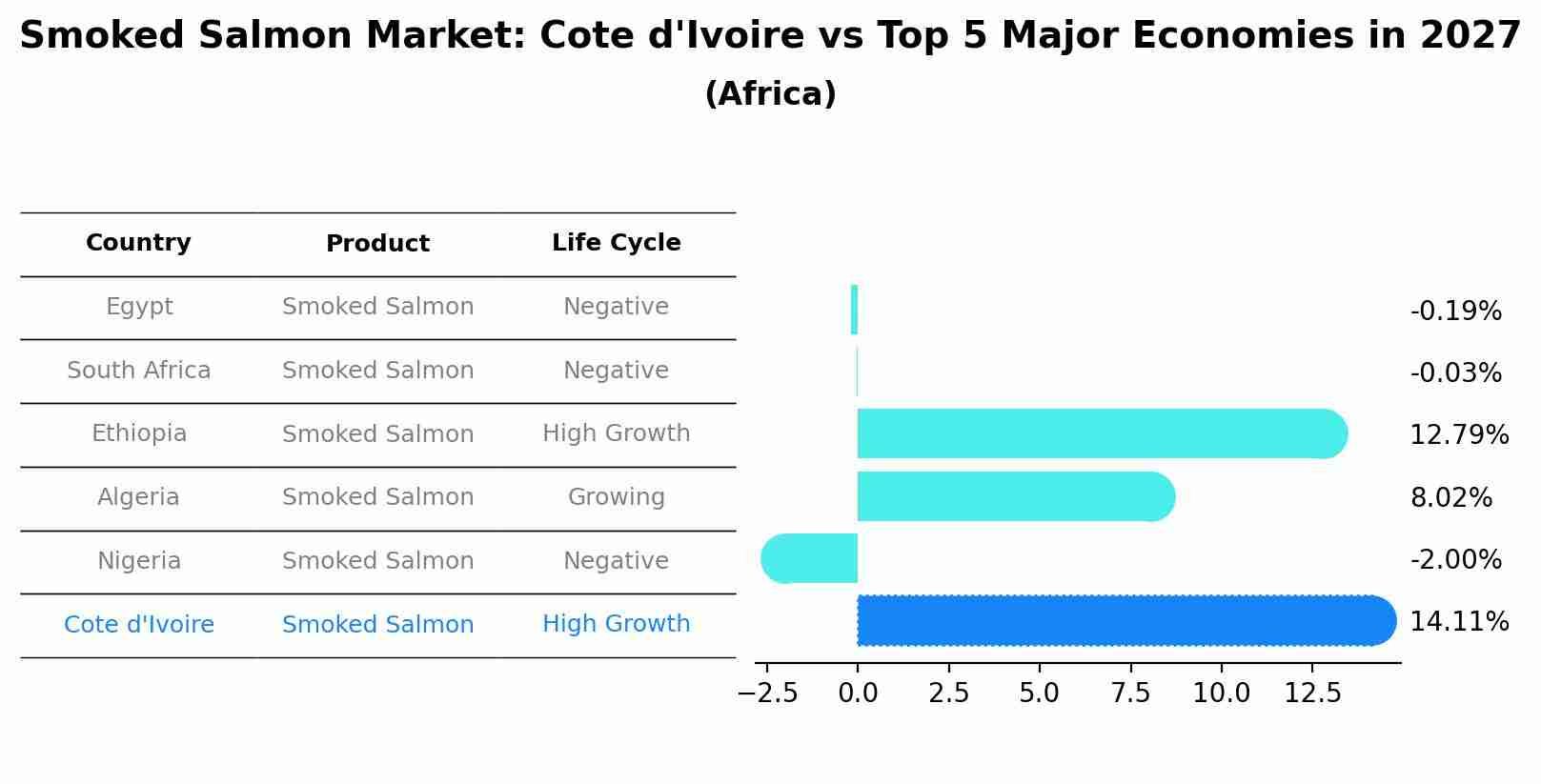 Smoked Salmon Market: Cote d'Ivoire vs Top 5 Major Economies in 2027 (Africa)