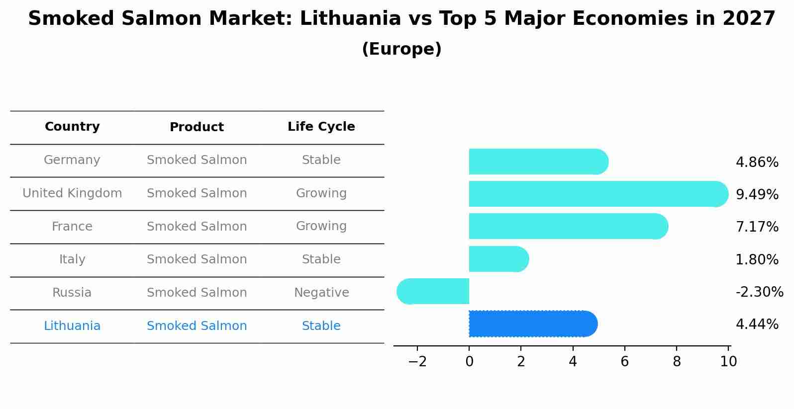 Smoked Salmon Market: Lithuania vs Top 5 Major Economies in 2027 (Europe)