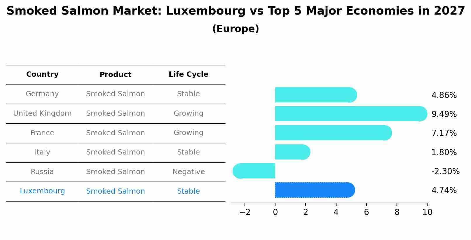 Smoked Salmon Market: Luxembourg vs Top 5 Major Economies in 2027 (Europe)