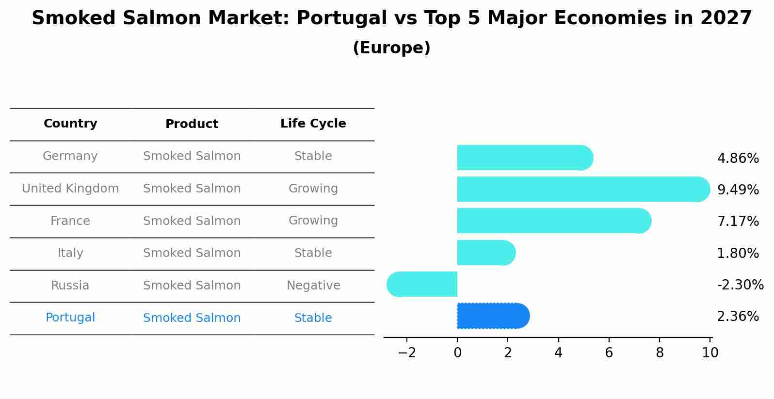 Smoked Salmon Market: Portugal vs Top 5 Major Economies in 2027 (Europe)