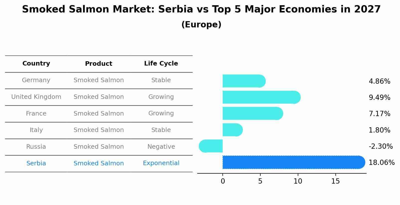 Smoked Salmon Market: Serbia vs Top 5 Major Economies in 2027 (Europe)