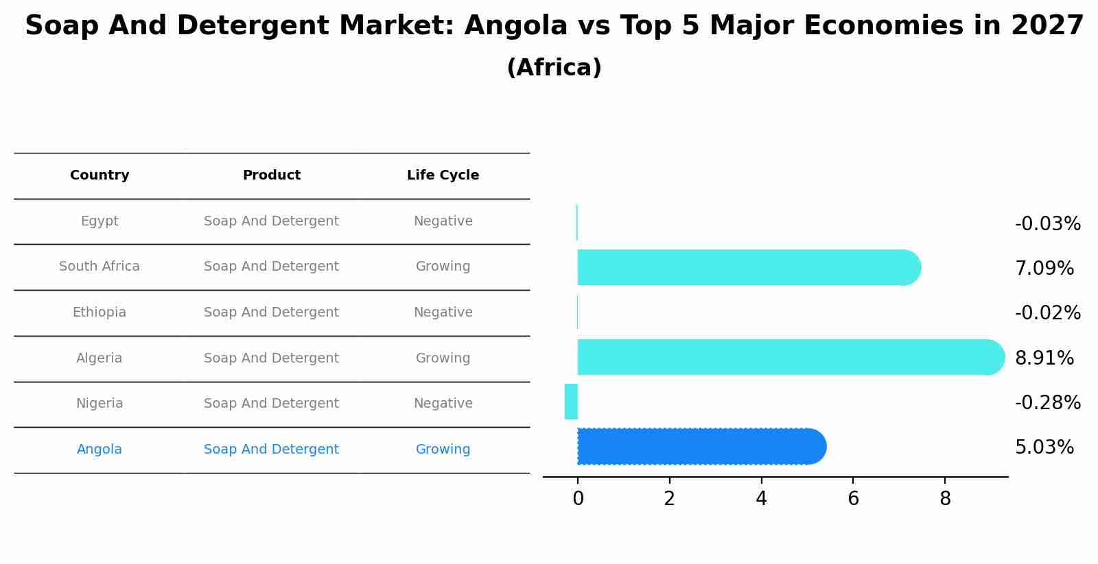 Soap And Detergent Market: Angola vs Top 5 Major Economies in 2027 (Africa)