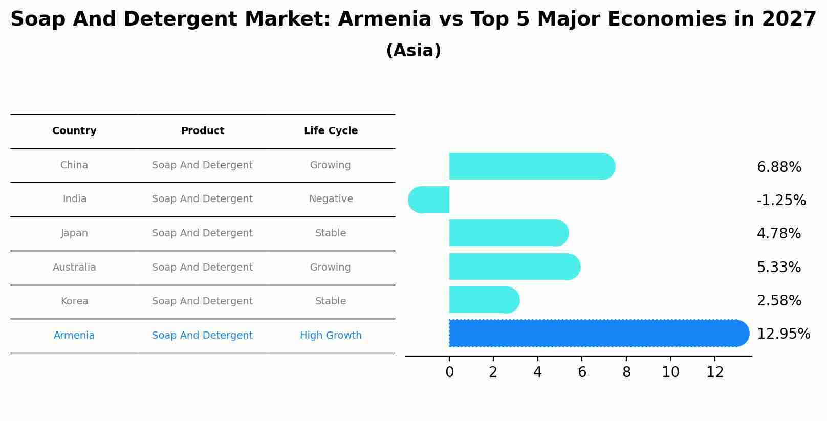 Soap And Detergent Market: Armenia vs Top 5 Major Economies in 2027 (Asia)