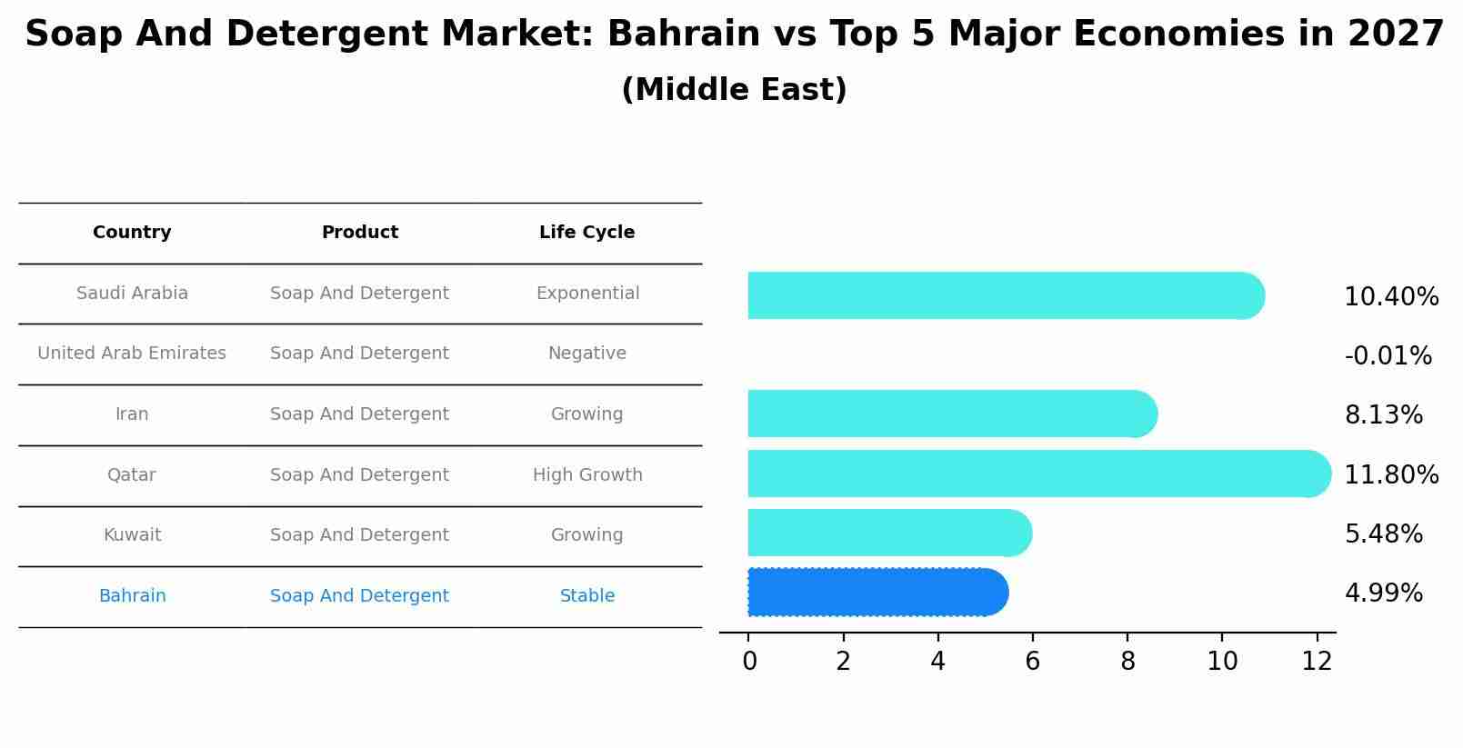 Soap And Detergent Market: Bahrain vs Top 5 Major Economies in 2027 (Middle East)