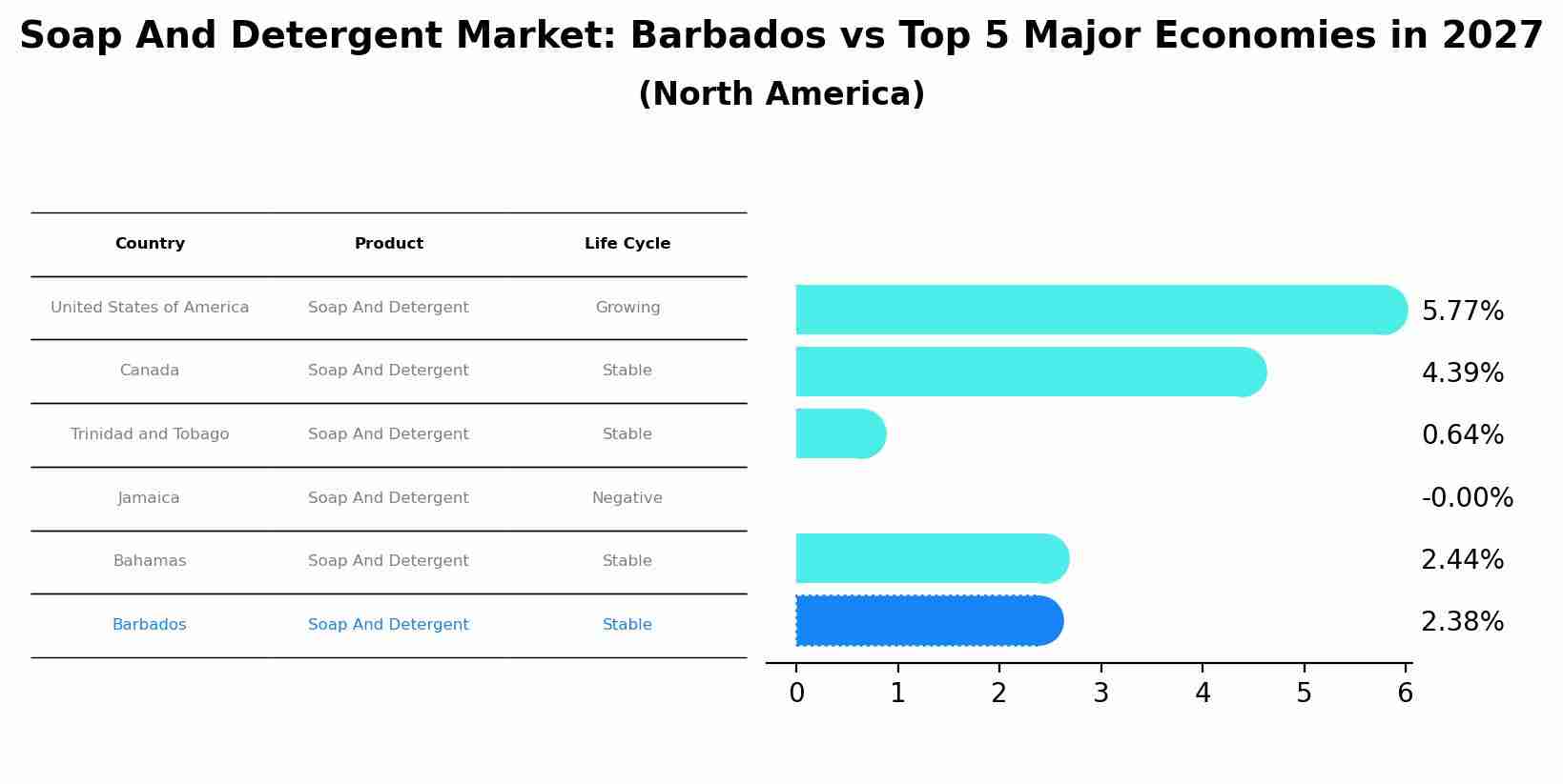 Soap And Detergent Market: Barbados vs Top 5 Major Economies in 2027 (North America)
