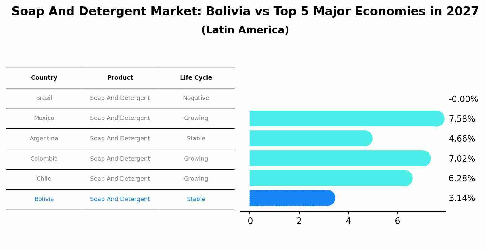 Soap And Detergent Market: Bolivia vs Top 5 Major Economies in 2027 (Latin America)