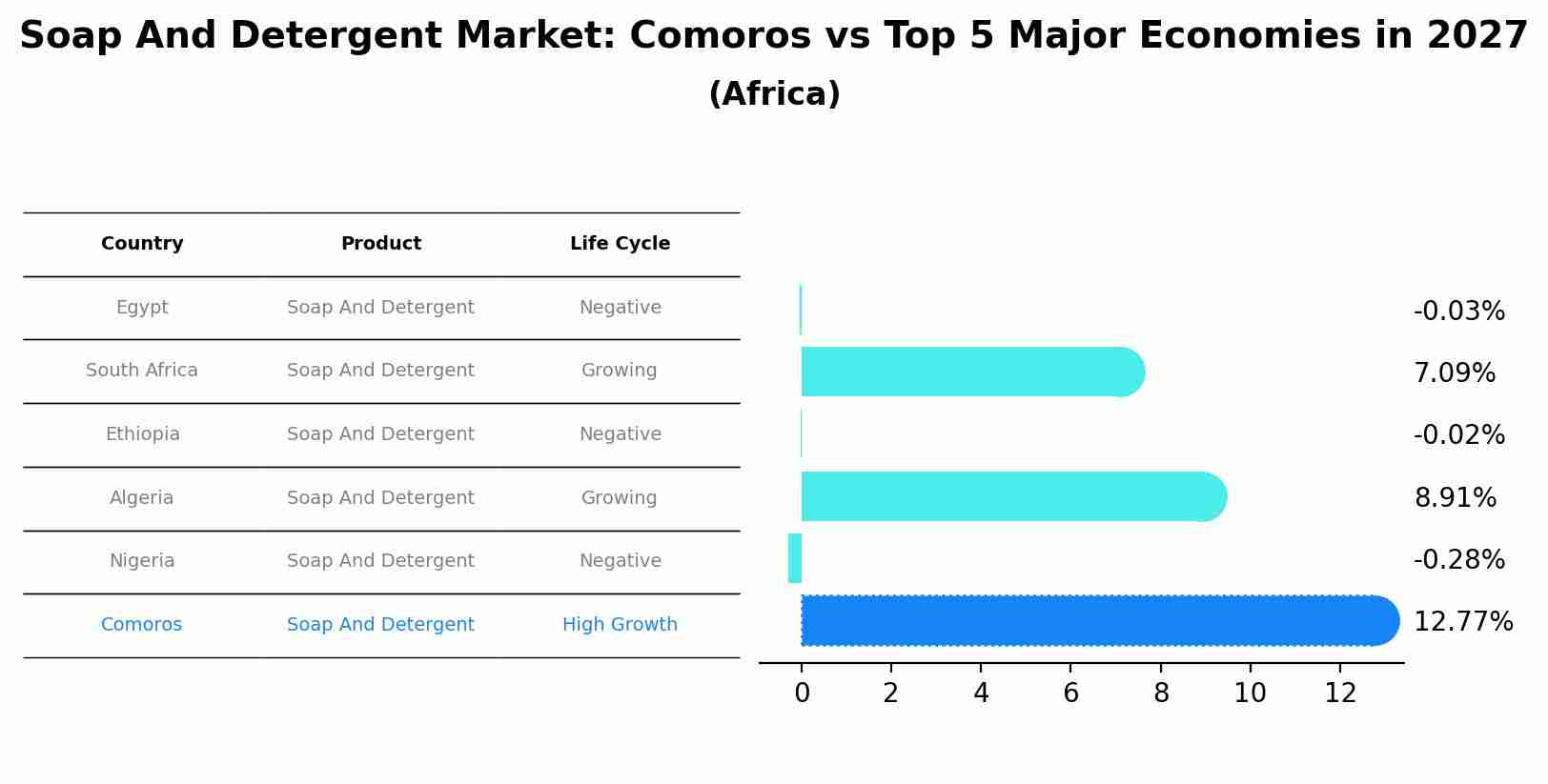 Soap And Detergent Market: Comoros vs Top 5 Major Economies in 2027 (Africa)