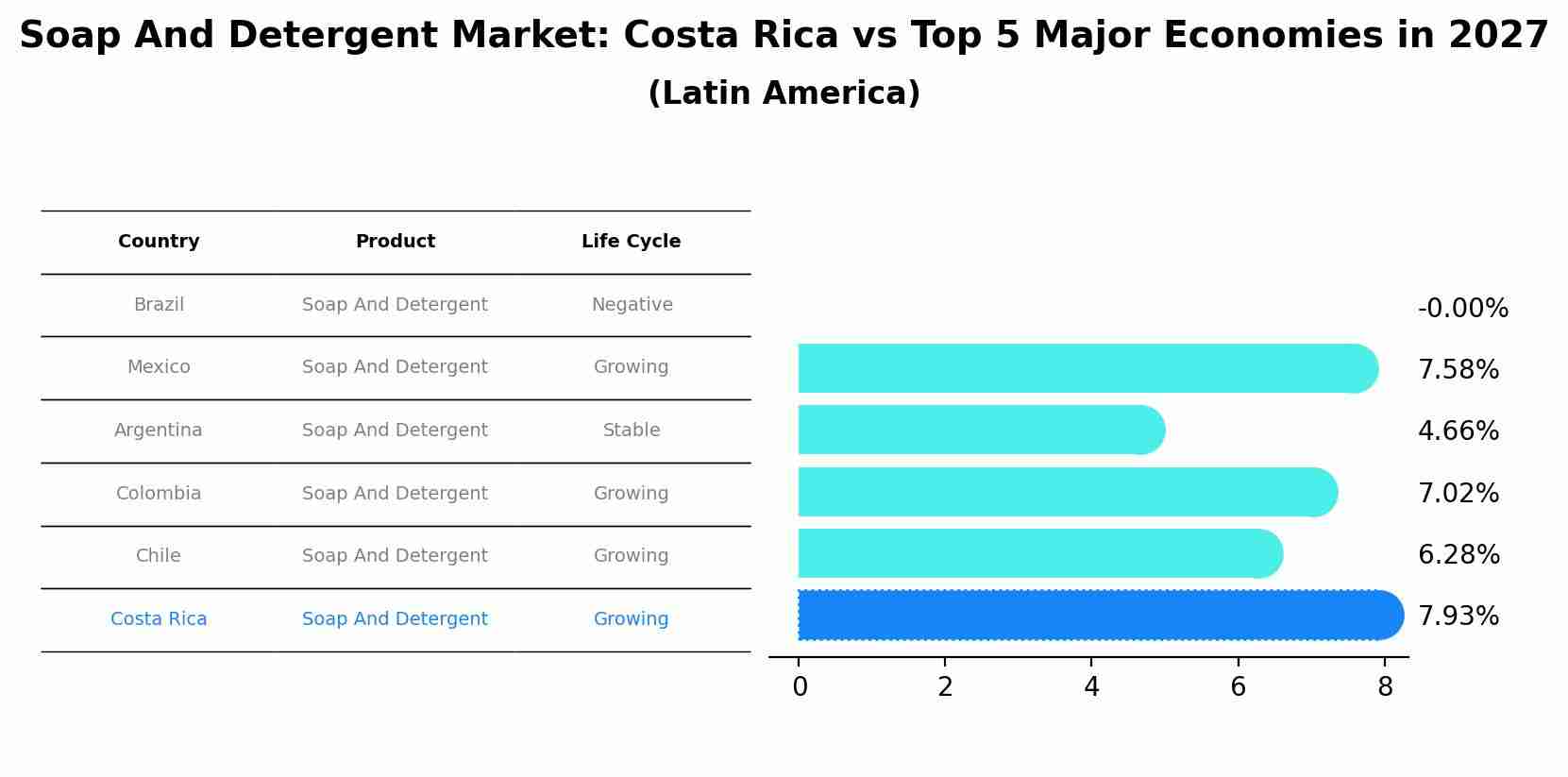 Soap And Detergent Market: Costa Rica vs Top 5 Major Economies in 2027 (Latin America)