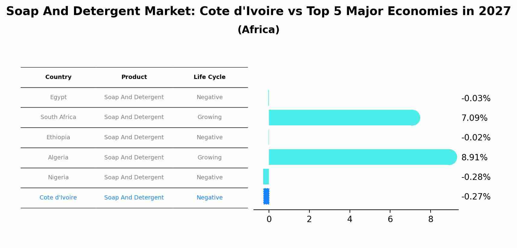 Soap And Detergent Market: Cote d'Ivoire vs Top 5 Major Economies in 2027 (Africa)