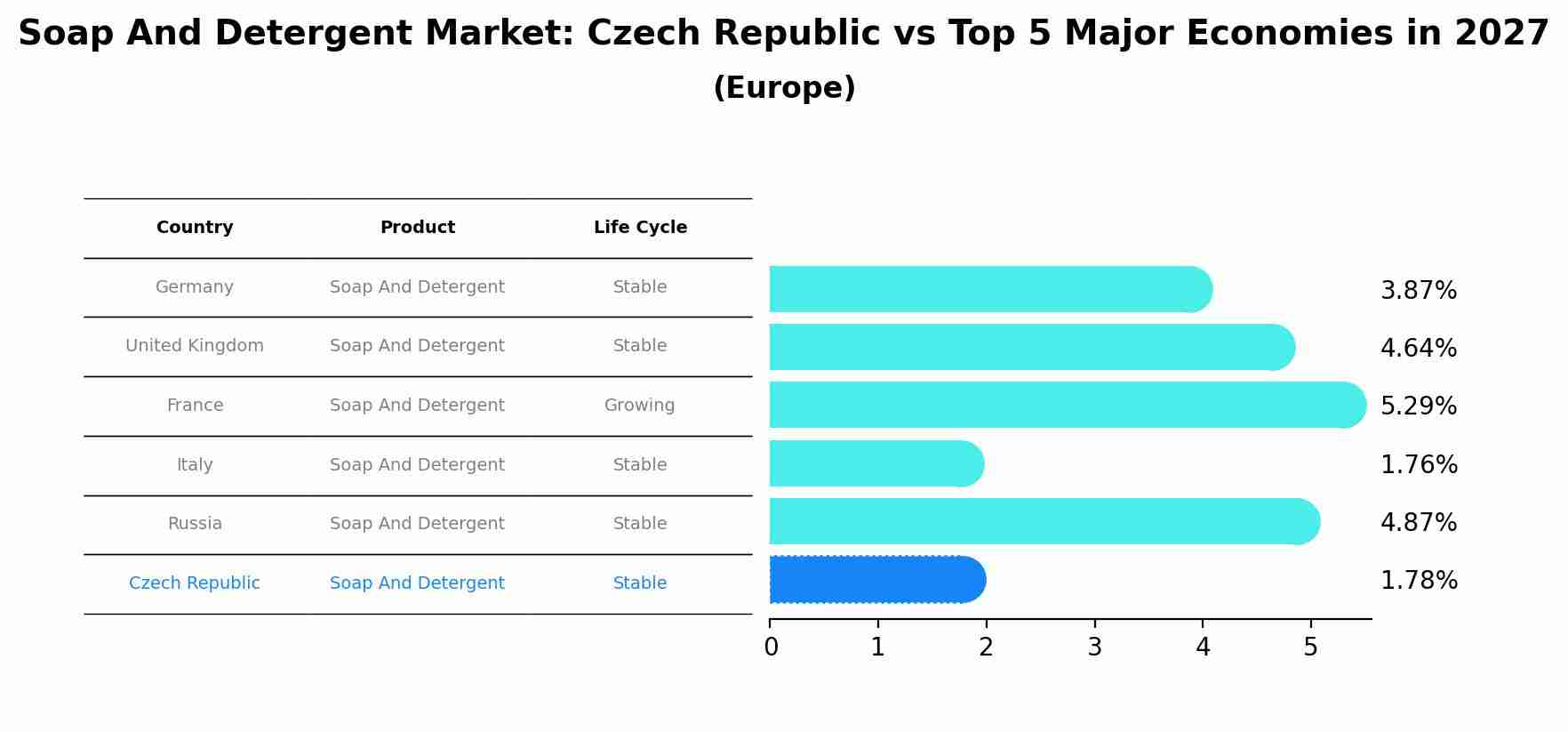 Soap And Detergent Market: Czech Republic vs Top 5 Major Economies in 2027 (Europe)
