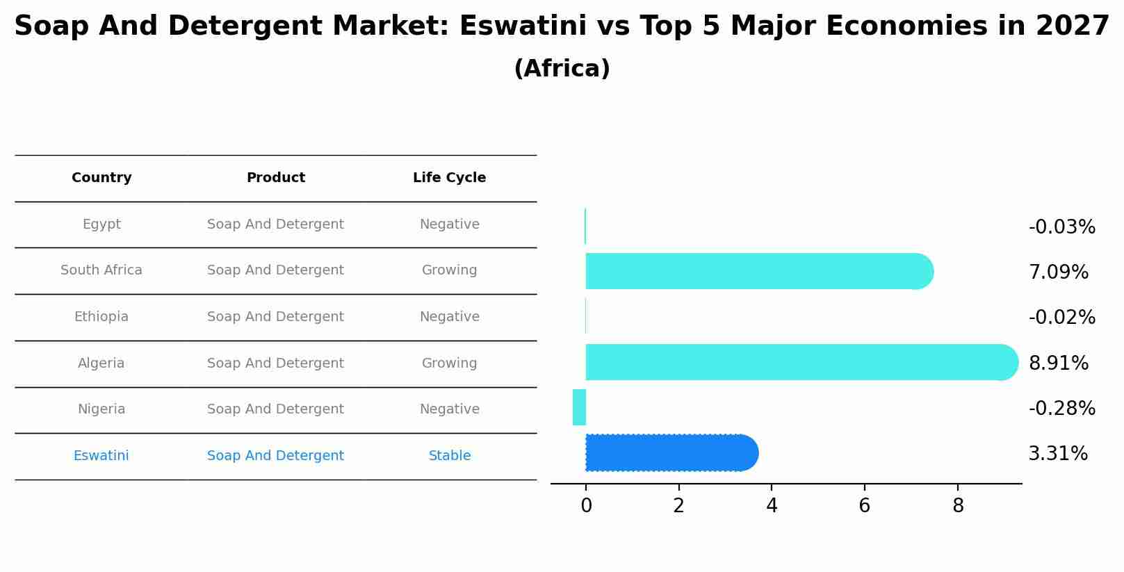 Soap And Detergent Market: Eswatini vs Top 5 Major Economies in 2027 (Africa)