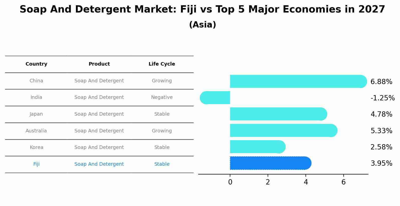 Soap And Detergent Market: Fiji vs Top 5 Major Economies in 2027 (Asia)