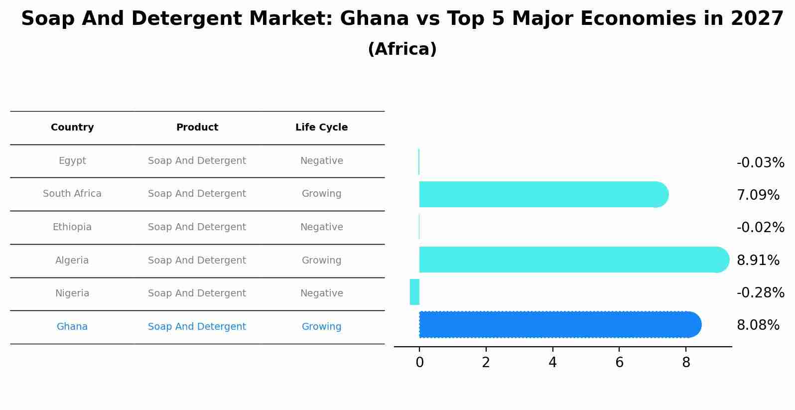 Soap And Detergent Market: Ghana vs Top 5 Major Economies in 2027 (Africa)