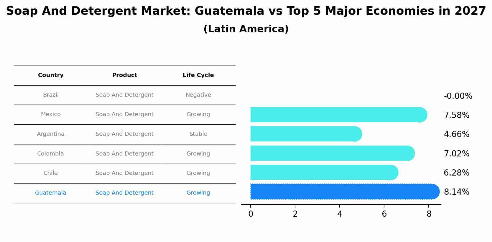 Soap And Detergent Market: Guatemala vs Top 5 Major Economies in 2027 (Latin America)