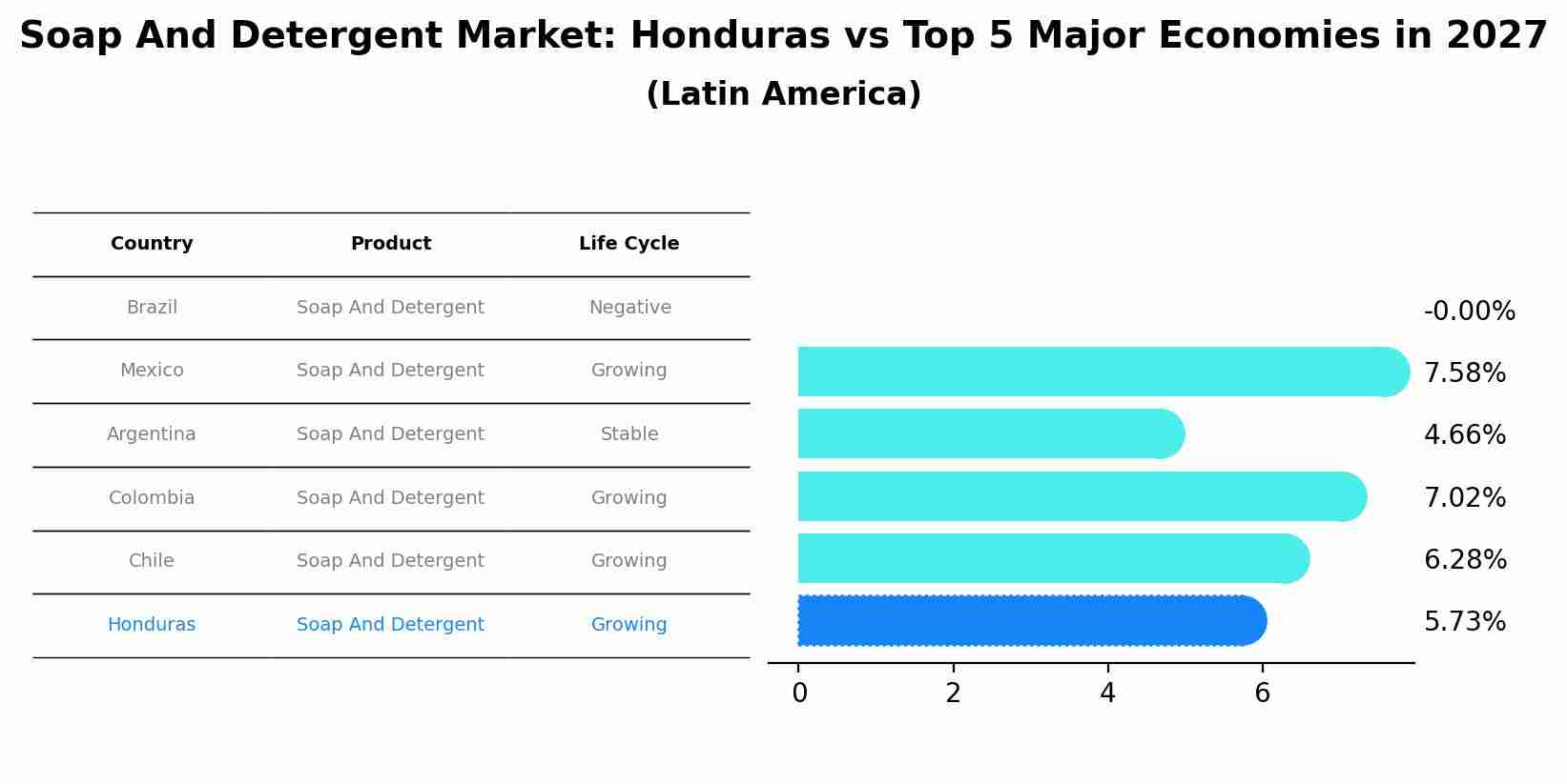 Soap And Detergent Market: Honduras vs Top 5 Major Economies in 2027 (Latin America)