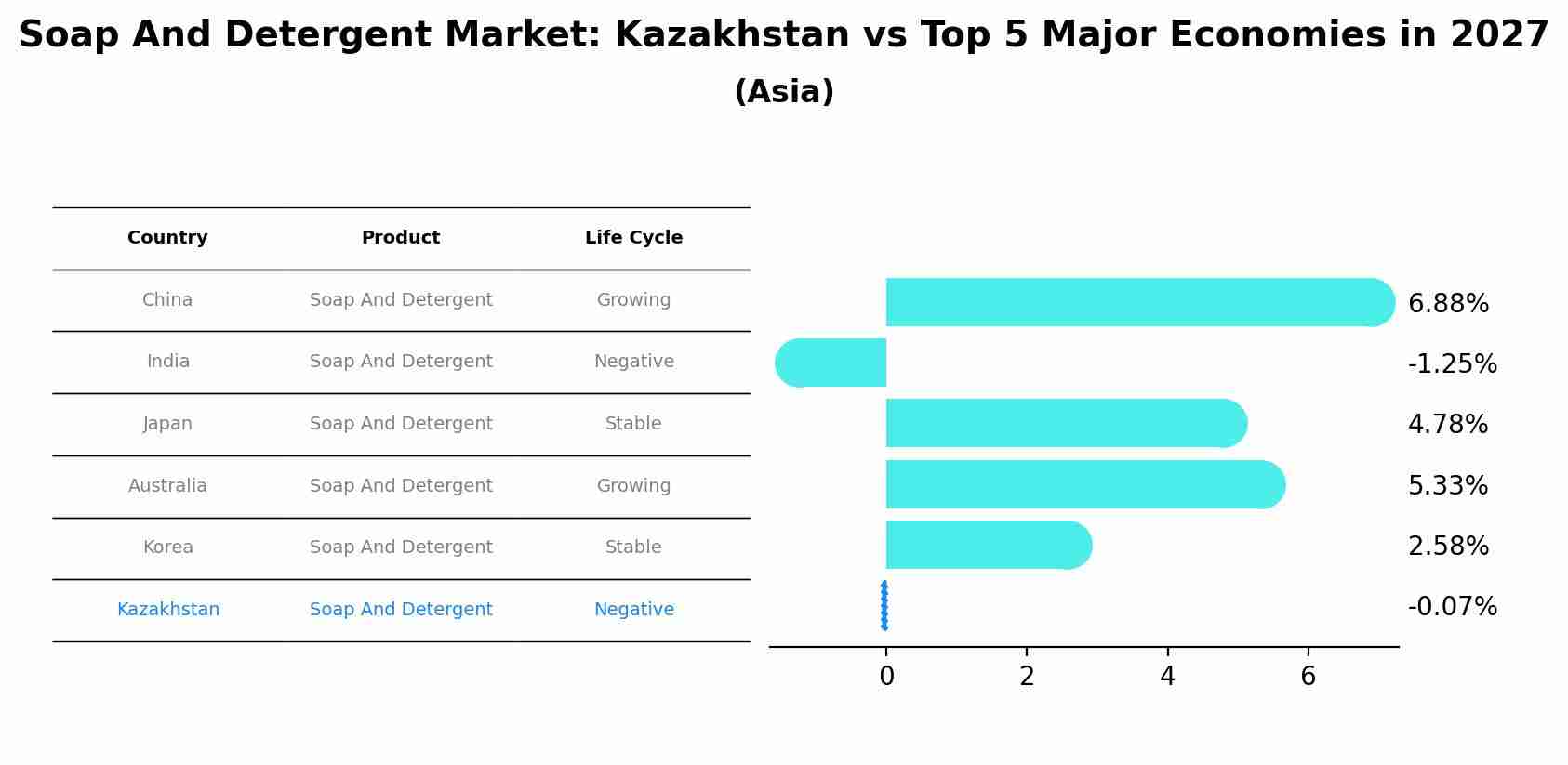 Soap And Detergent Market: Kazakhstan vs Top 5 Major Economies in 2027 (Asia)