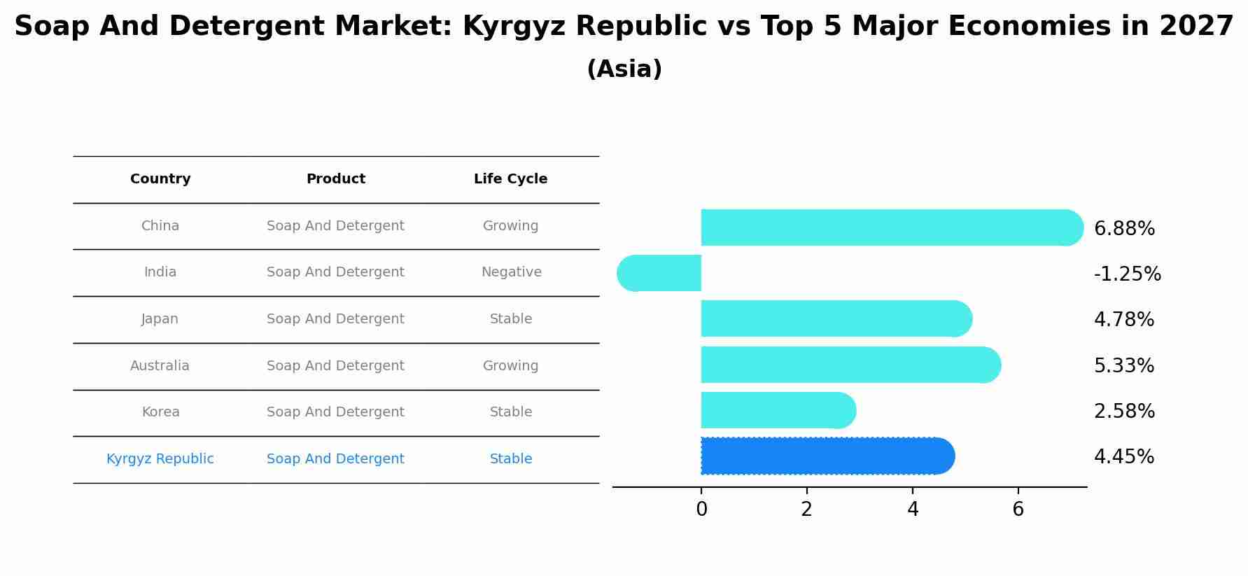 Soap And Detergent Market: Kyrgyz Republic vs Top 5 Major Economies in 2027 (Asia)
