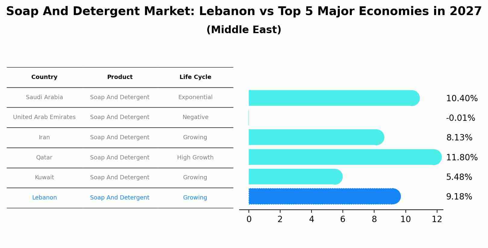 Soap And Detergent Market: Lebanon vs Top 5 Major Economies in 2027 (Middle East)