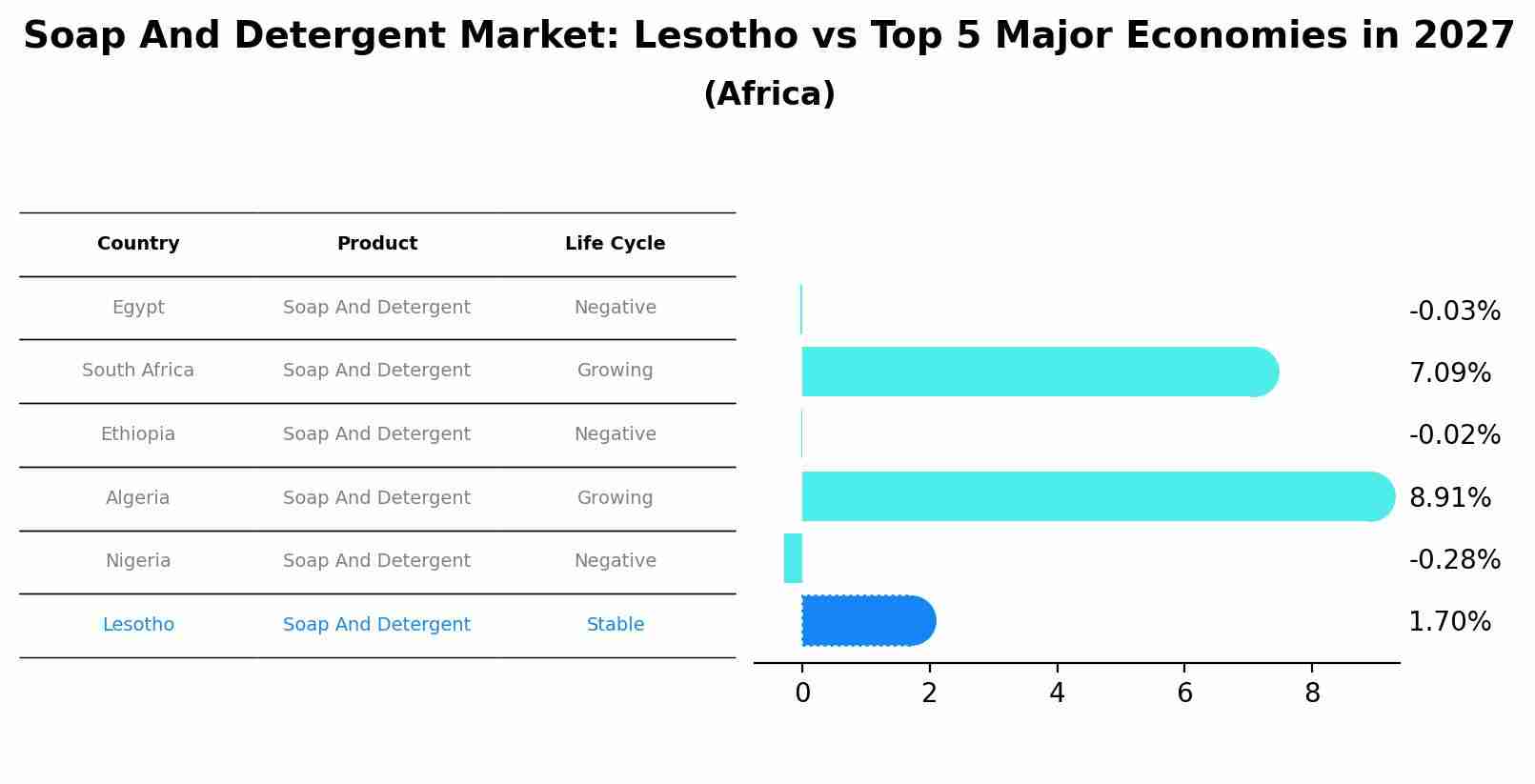 Soap And Detergent Market: Lesotho vs Top 5 Major Economies in 2027 (Africa)