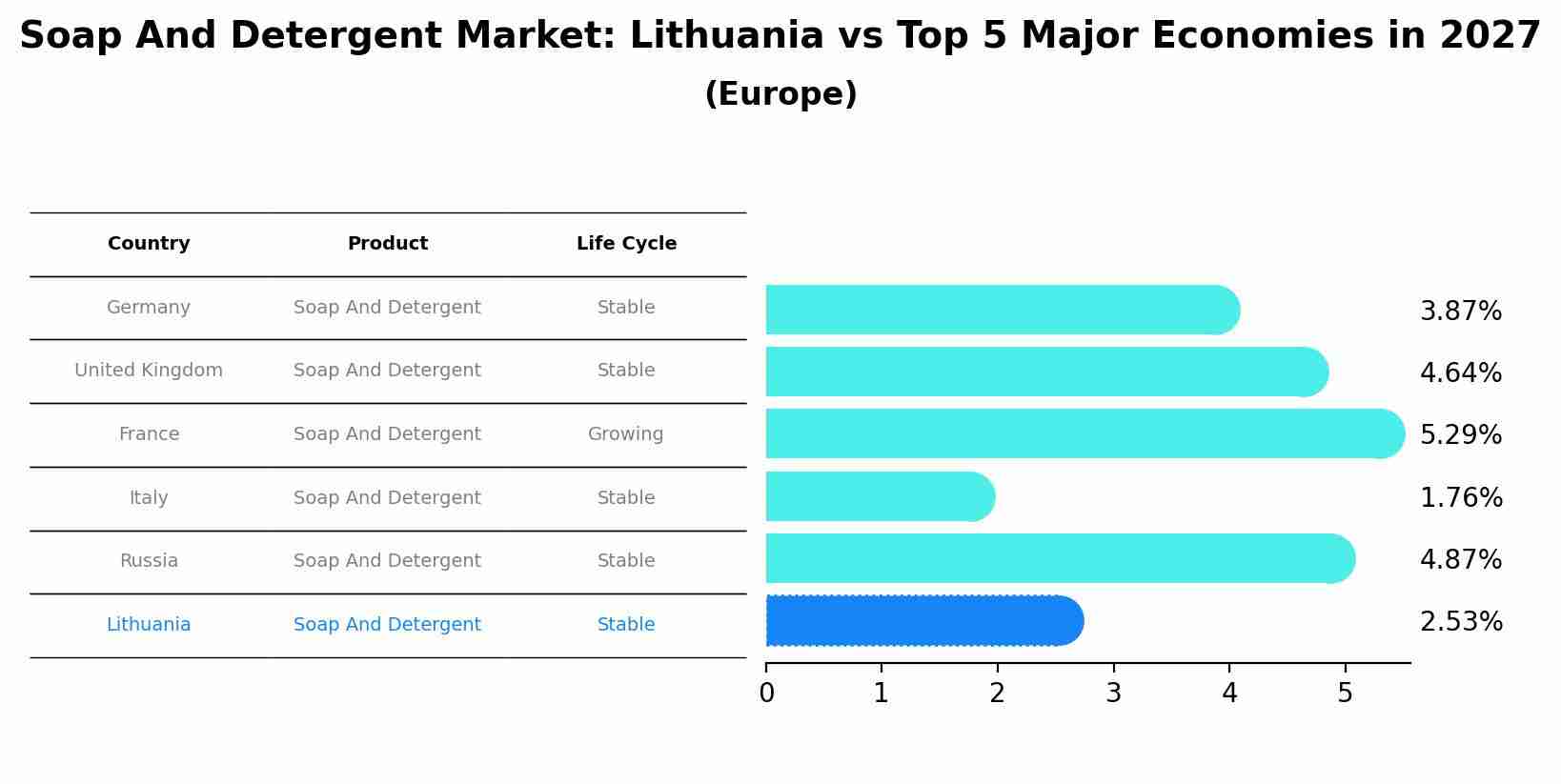 Soap And Detergent Market: Lithuania vs Top 5 Major Economies in 2027 (Europe)