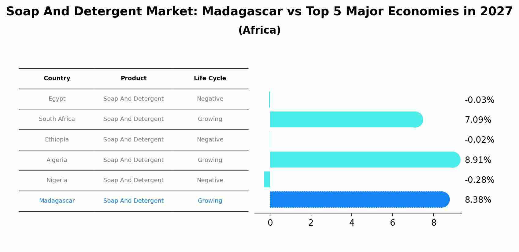 Soap And Detergent Market: Madagascar vs Top 5 Major Economies in 2027 (Africa)