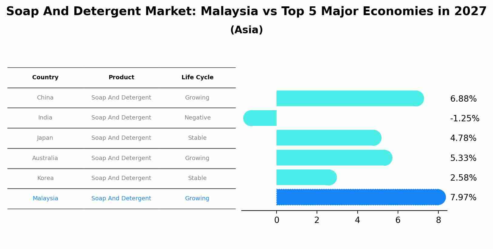 Soap And Detergent Market: Malaysia vs Top 5 Major Economies in 2027 (Asia)