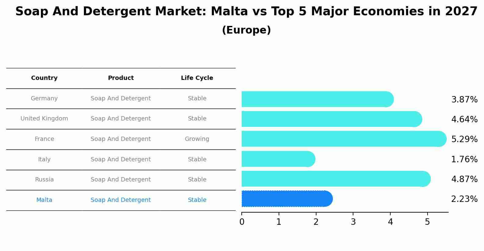 Soap And Detergent Market: Malta vs Top 5 Major Economies in 2027 (Europe)