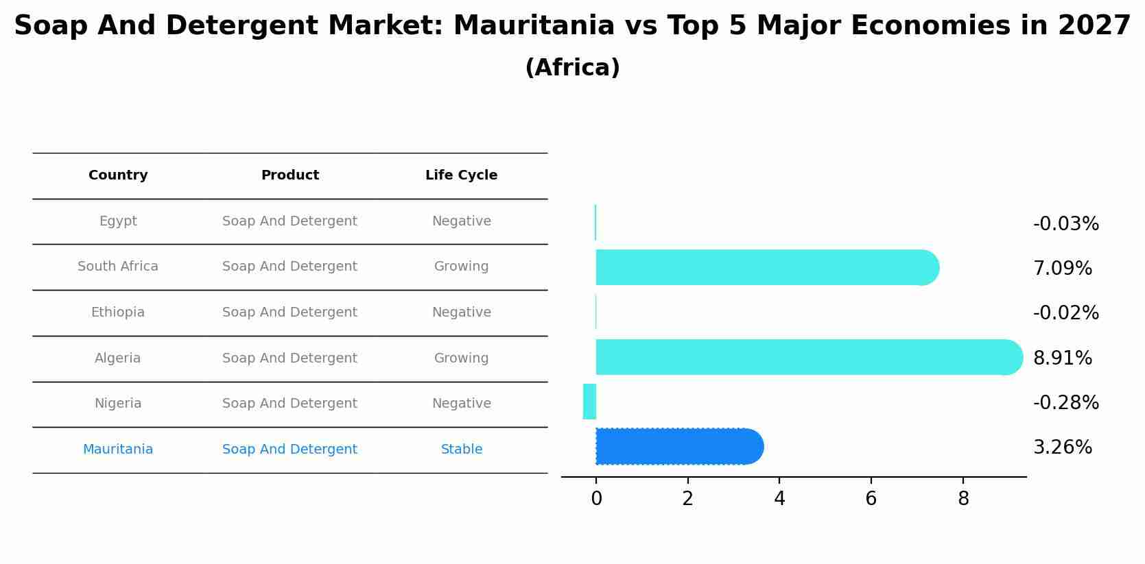 Soap And Detergent Market: Mauritania vs Top 5 Major Economies in 2027 (Africa)