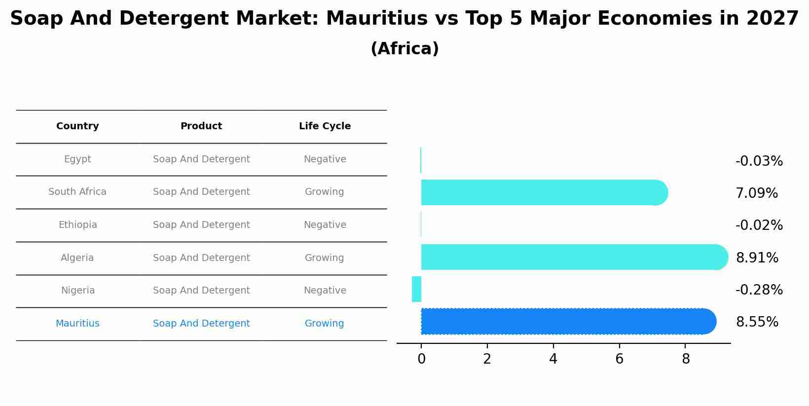 Soap And Detergent Market: Mauritius vs Top 5 Major Economies in 2027 (Africa)