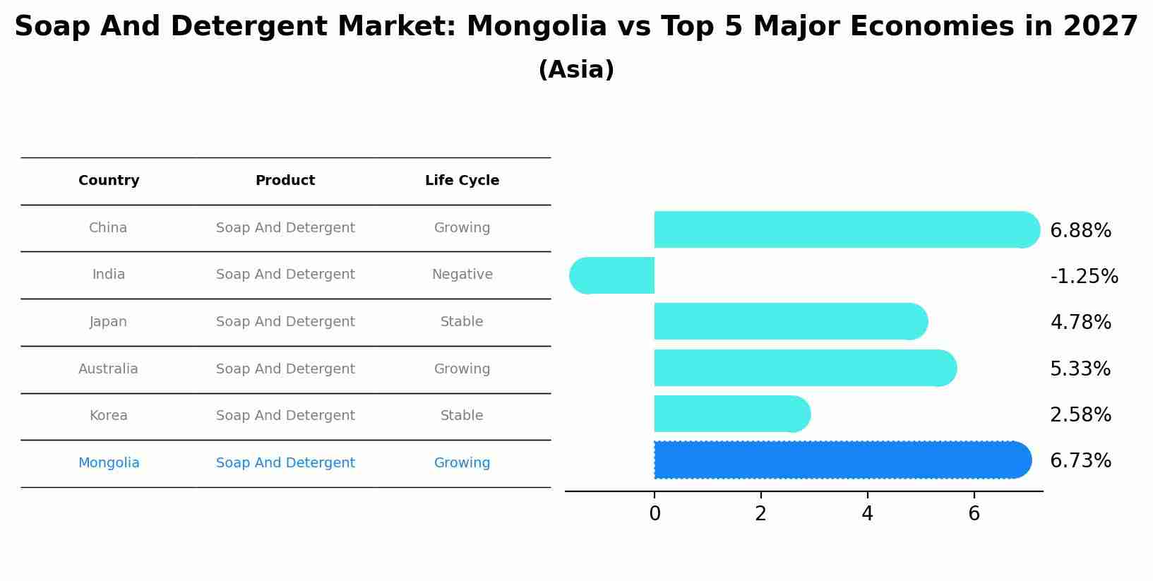 Soap And Detergent Market: Mongolia vs Top 5 Major Economies in 2027 (Asia)