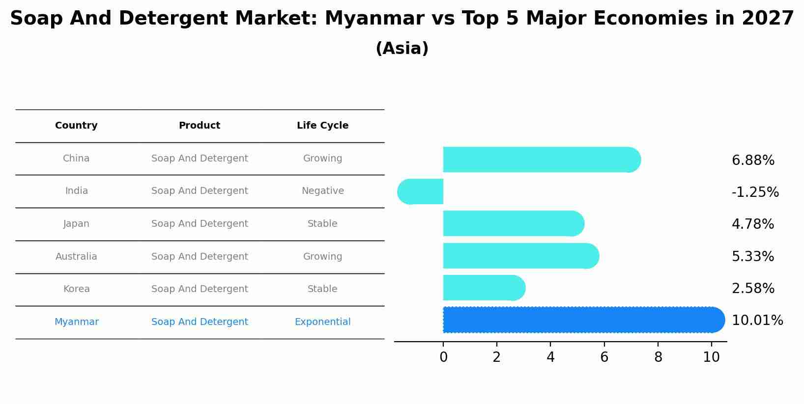 Soap And Detergent Market: Myanmar vs Top 5 Major Economies in 2027 (Asia)