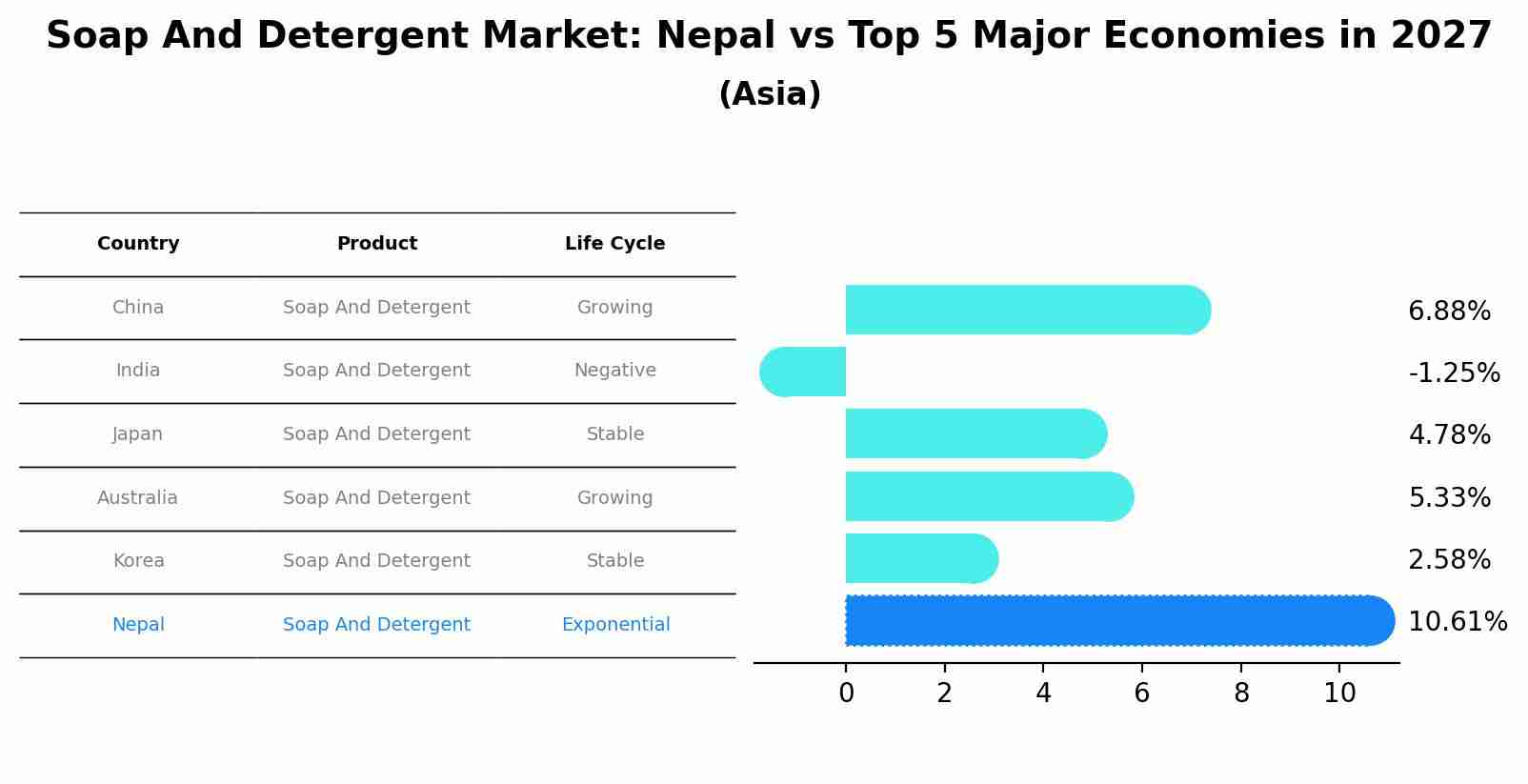 Soap And Detergent Market: Nepal vs Top 5 Major Economies in 2027 (Asia)