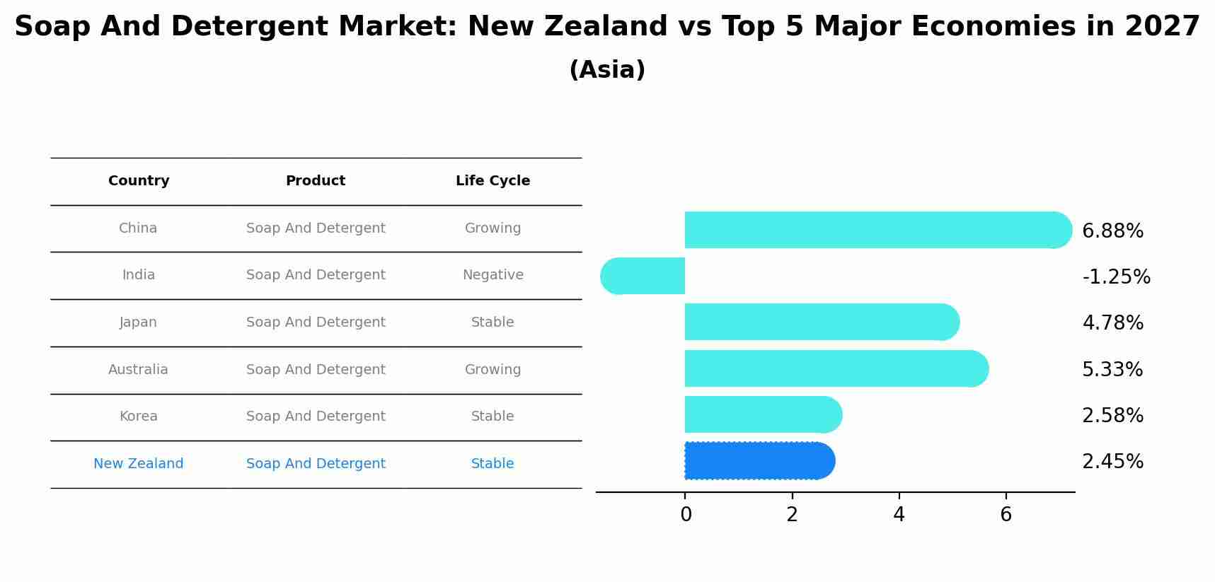 Soap And Detergent Market: New Zealand vs Top 5 Major Economies in 2027 (Asia)
