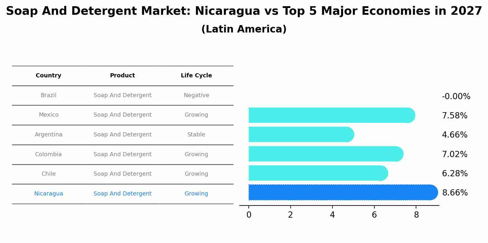 Soap And Detergent Market: Nicaragua vs Top 5 Major Economies in 2027 (Latin America)