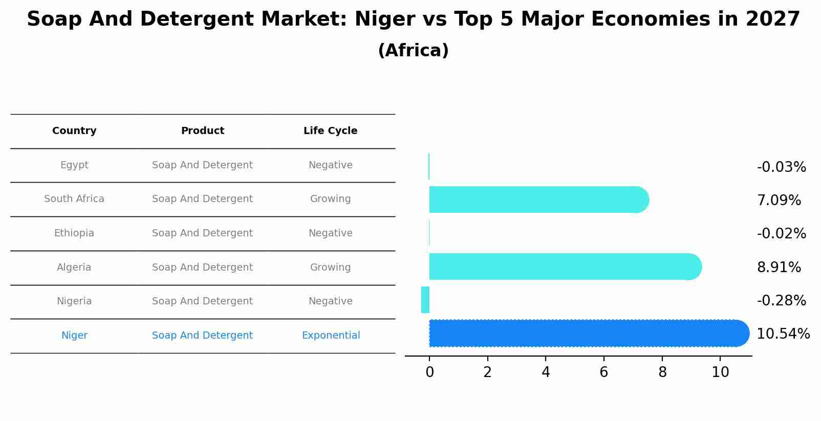 Soap And Detergent Market: Niger vs Top 5 Major Economies in 2027 (Africa)