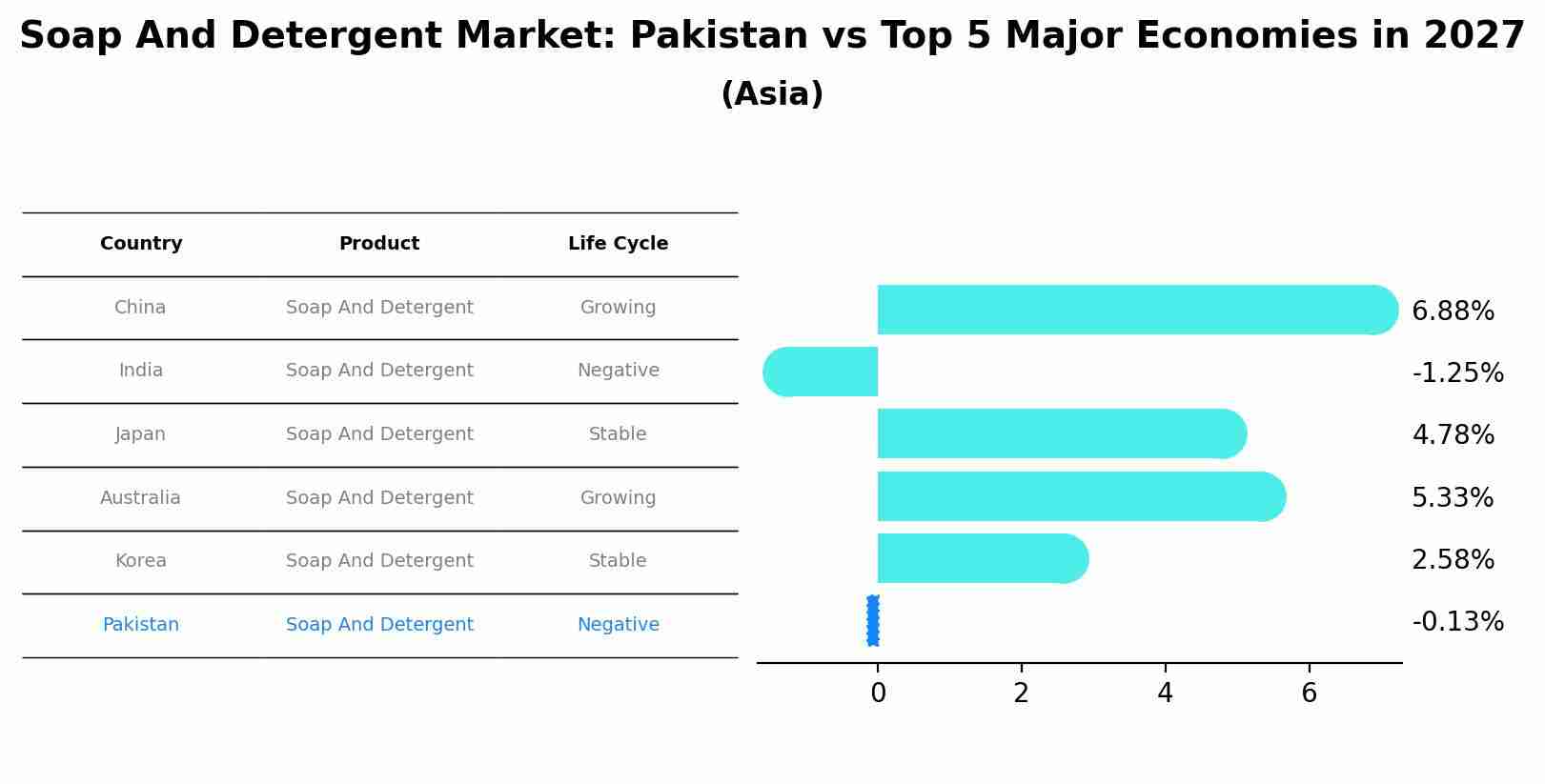 Soap And Detergent Market: Pakistan vs Top 5 Major Economies in 2027 (Asia)