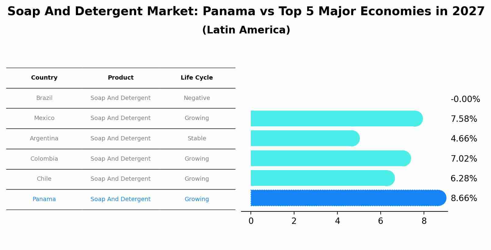 Soap And Detergent Market: Panama vs Top 5 Major Economies in 2027 (Latin America)