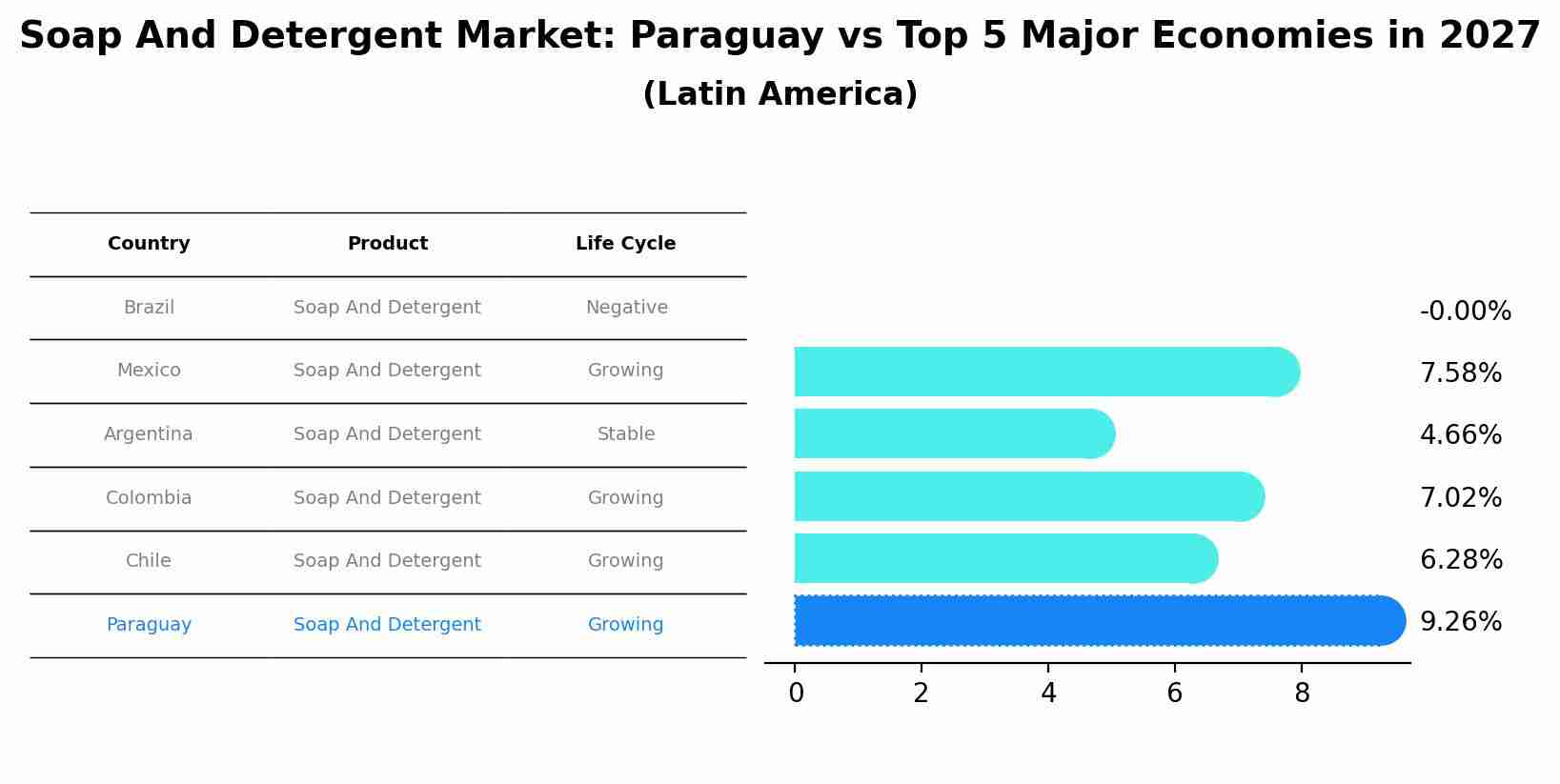 Soap And Detergent Market: Paraguay vs Top 5 Major Economies in 2027 (Latin America)