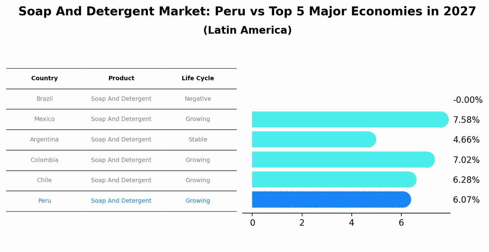 Soap And Detergent Market: Peru vs Top 5 Major Economies in 2027 (Latin America)