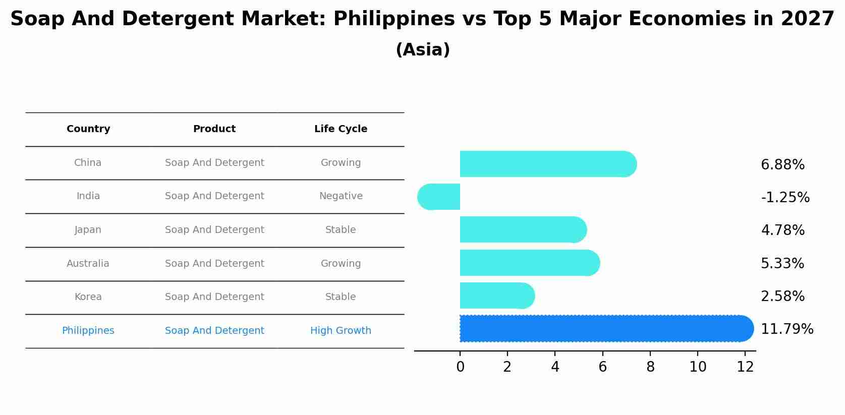 Soap And Detergent Market: Philippines vs Top 5 Major Economies in 2027 (Asia)